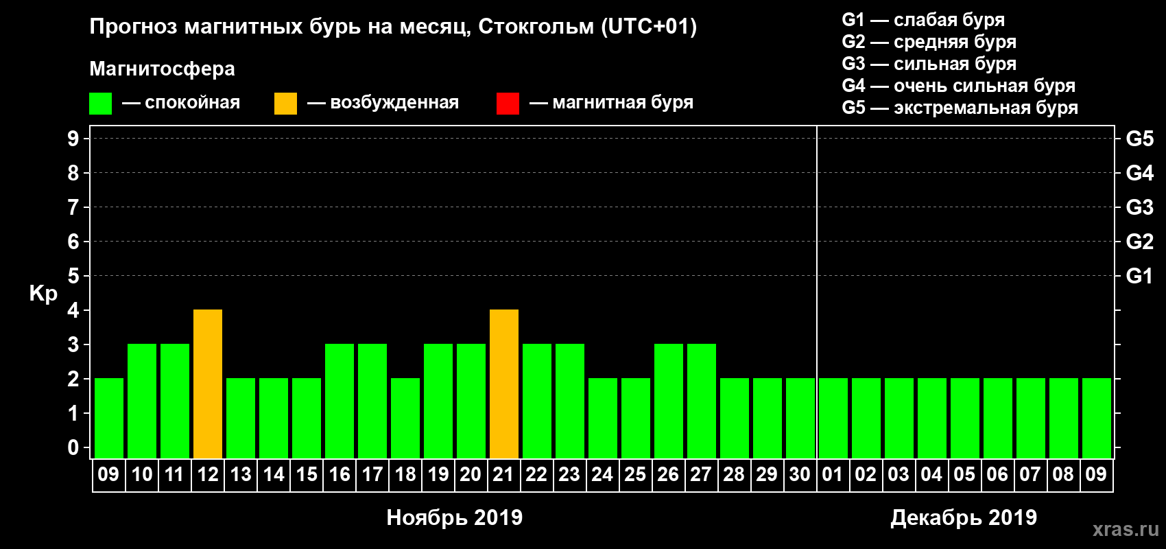 Прогноз максимального суточного геомагнитного индекса Kp на <b>1 месяц</b> (31 день) <b>с 09 ноября по 09 декабря 2019 г</b>