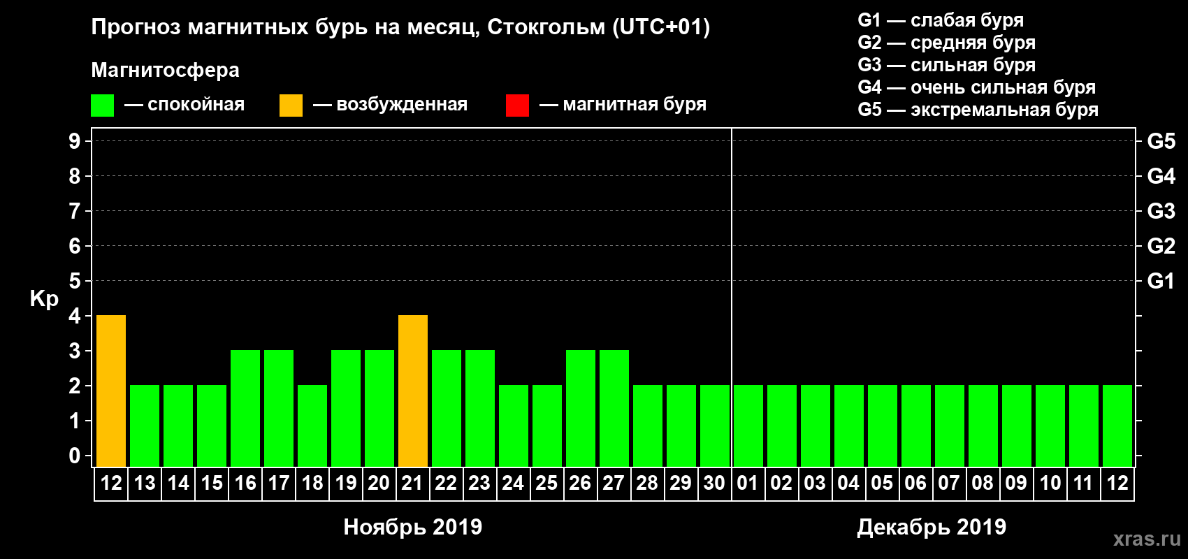 Прогноз максимального суточного геомагнитного индекса Kp на <b>1 месяц</b> (31 день) <b>с 12 ноября по 12 декабря 2019 г</b>