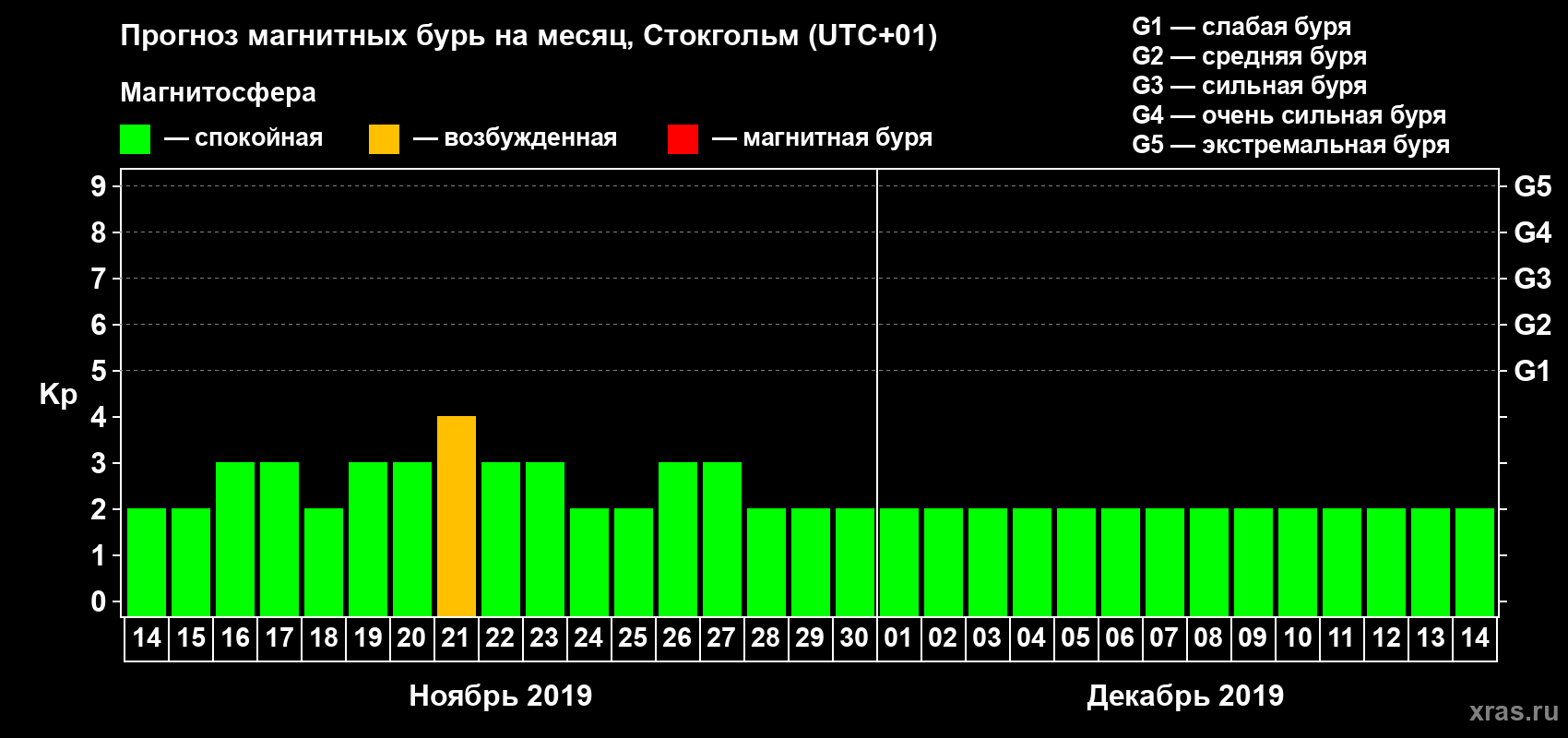 Прогноз максимального суточного геомагнитного индекса Kp на <b>1 месяц</b> (31 день) <b>с 14 ноября по 14 декабря 2019 г</b>