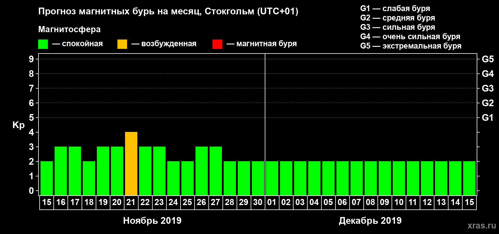 Прогноз максимального суточного геомагнитного индекса Kp на <b>1 месяц</b> (31 день) <b>с 15 ноября по 15 декабря 2019 г</b>