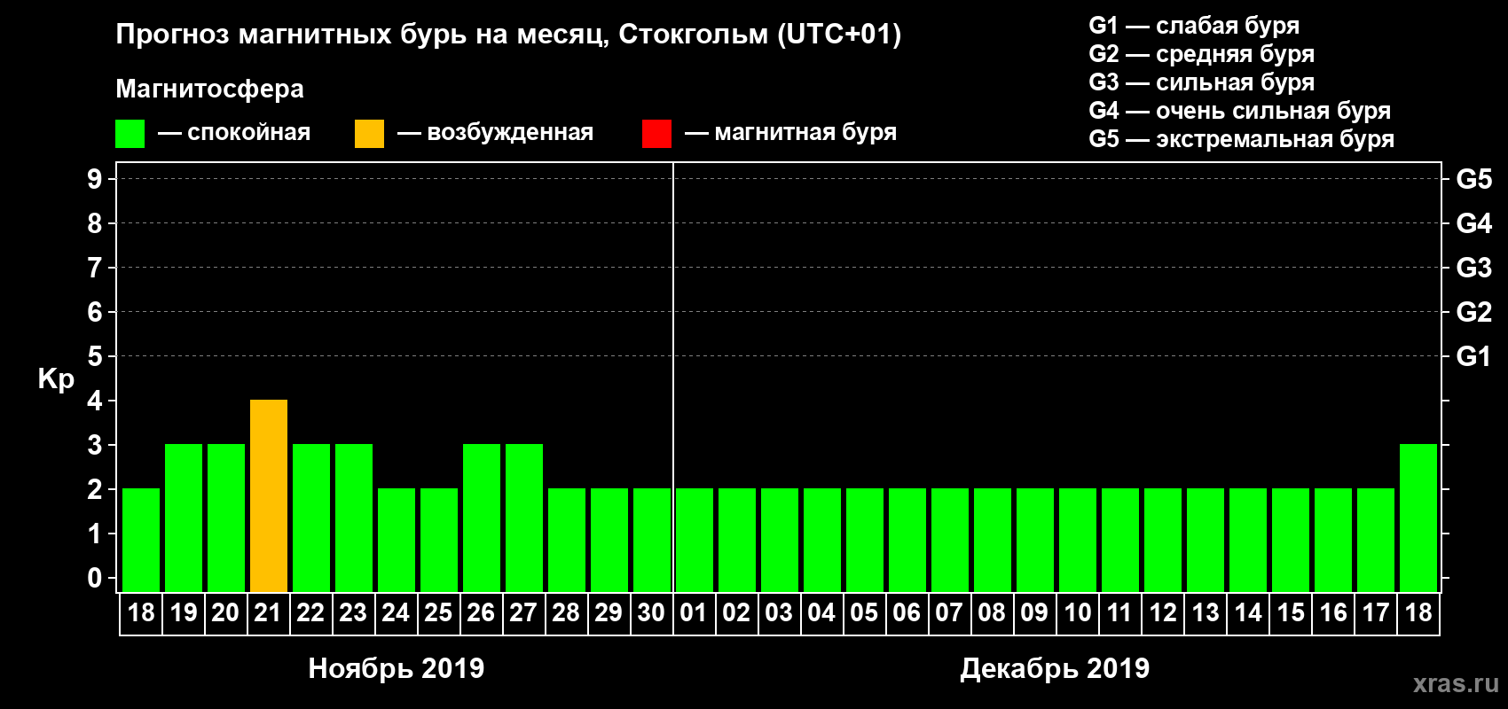 Прогноз максимального суточного геомагнитного индекса Kp на <b>1 месяц</b> (31 день) <b>с 18 ноября по 18 декабря 2019 г</b>