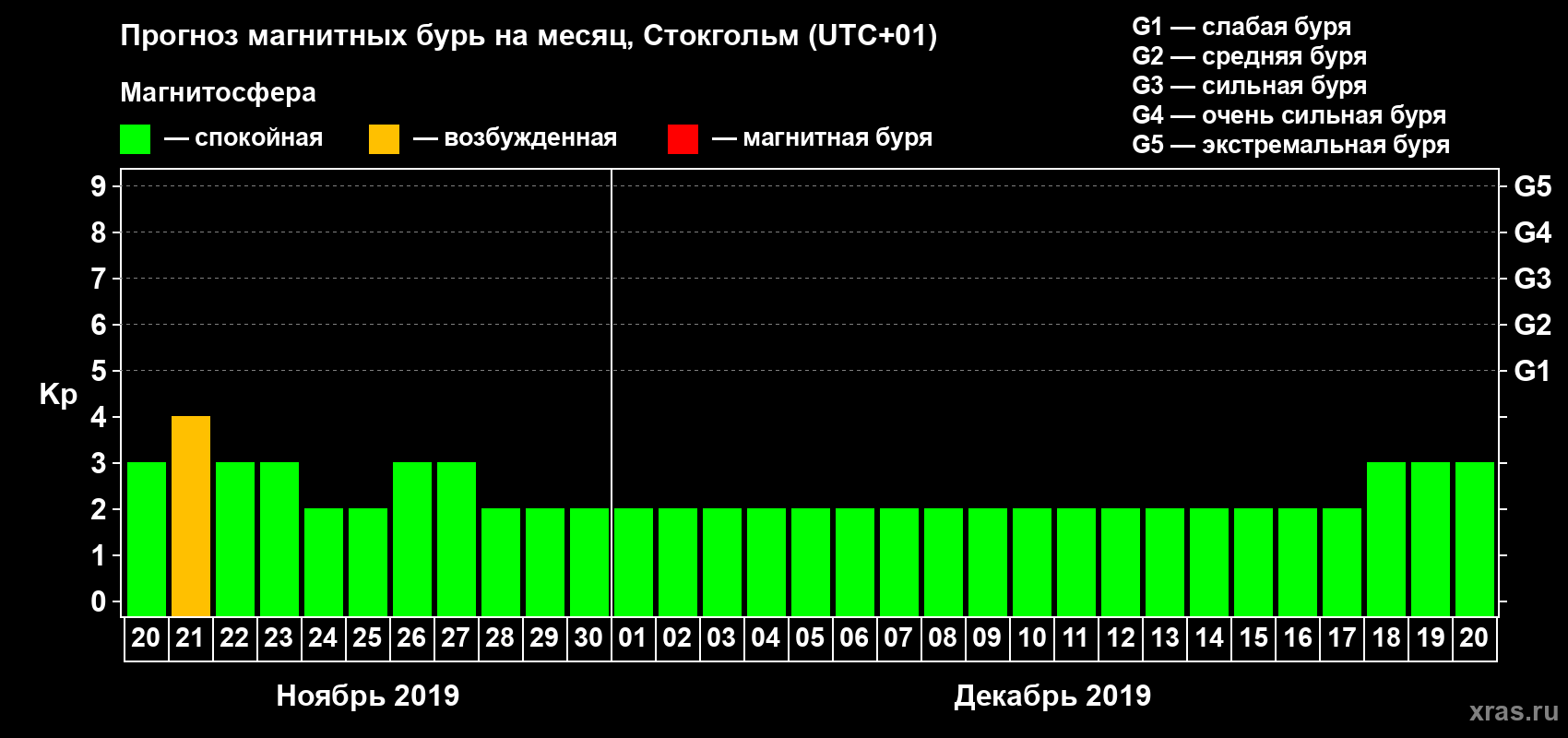 Прогноз максимального суточного геомагнитного индекса Kp на <b>1 месяц</b> (31 день) <b>с 20 ноября по 20 декабря 2019 г</b>