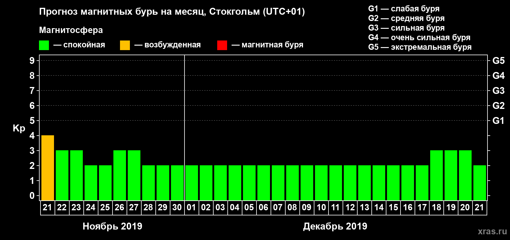 Прогноз максимального суточного геомагнитного индекса Kp на <b>1 месяц</b> (31 день) <b>с 21 ноября по 21 декабря 2019 г</b>