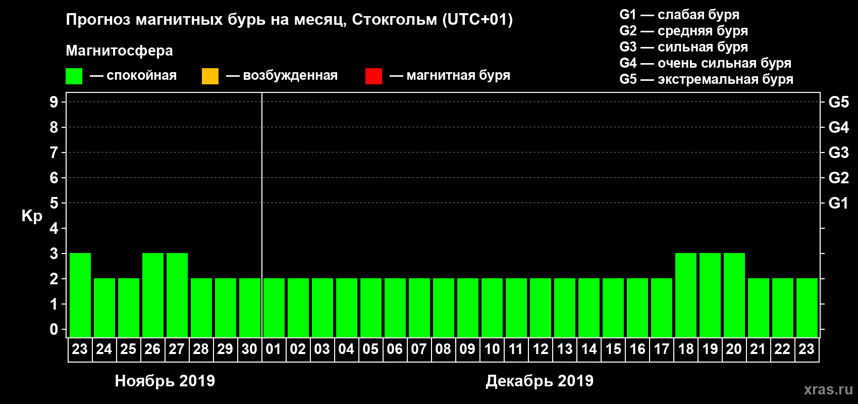Прогноз максимального суточного геомагнитного индекса Kp на <b>1 месяц</b> (31 день) <b>с 23 ноября по 23 декабря 2019 г</b>