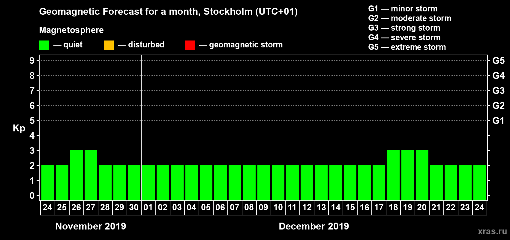 Forecast of the daily maximal value of geomagnetic index Kp for <b>1 month</b> (31 days) <b>from Nov 24, 2019 to Dec 24, 2019</b>