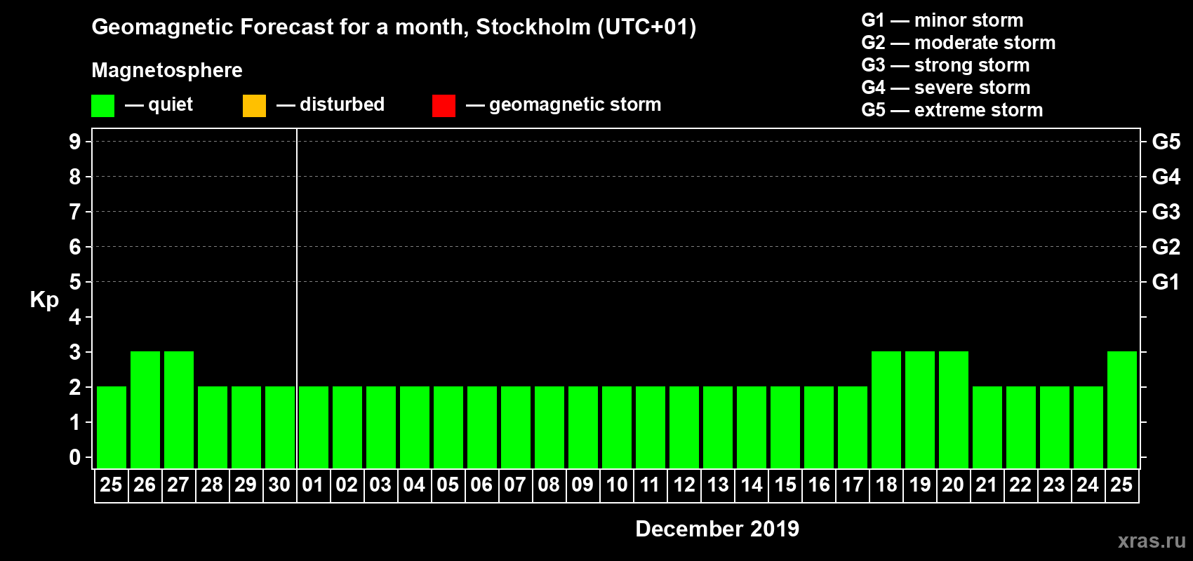 Forecast of the daily maximal value of geomagnetic index Kp for <b>1 month</b> (31 days) <b>from Nov 25, 2019 to Dec 25, 2019</b>