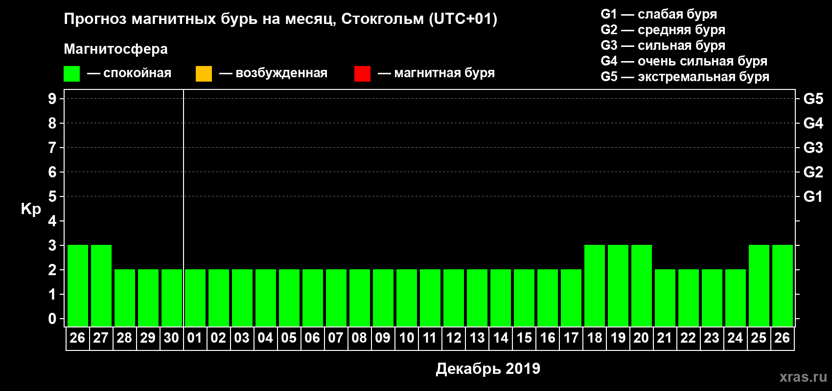 Прогноз максимального суточного геомагнитного индекса Kp на <b>1 месяц</b> (31 день) <b>с 26 ноября по 26 декабря 2019 г</b>
