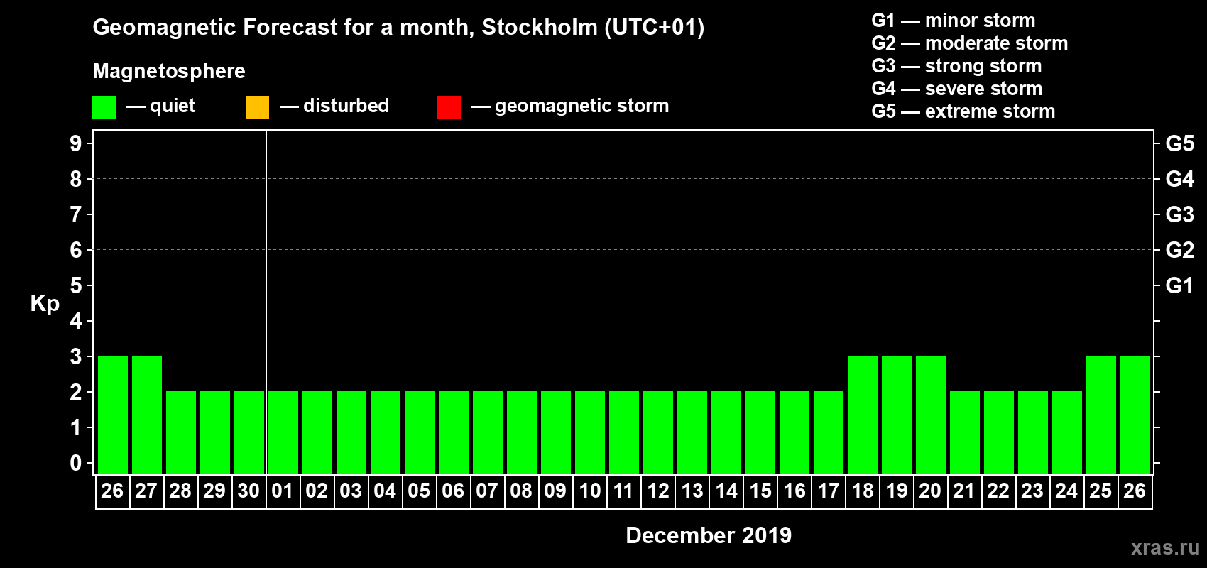 Forecast of the daily maximal value of geomagnetic index Kp for <b>1 month</b> (31 days) <b>from Nov 26, 2019 to Dec 26, 2019</b>