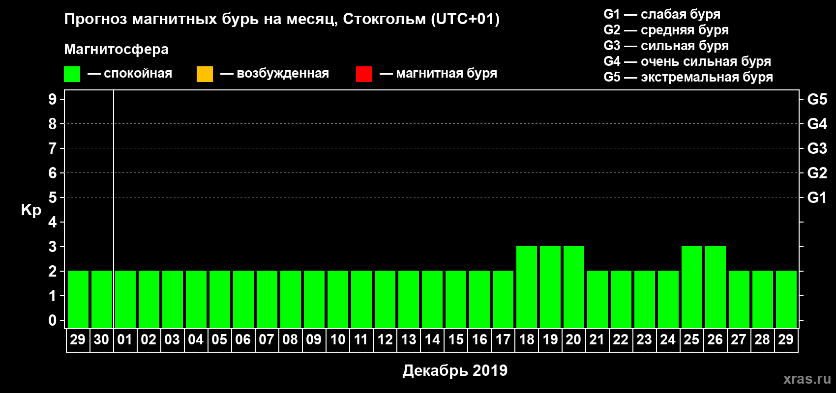 Прогноз максимального суточного геомагнитного индекса Kp на <b>1 месяц</b> (31 день) <b>с 29 ноября по 29 декабря 2019 г</b>