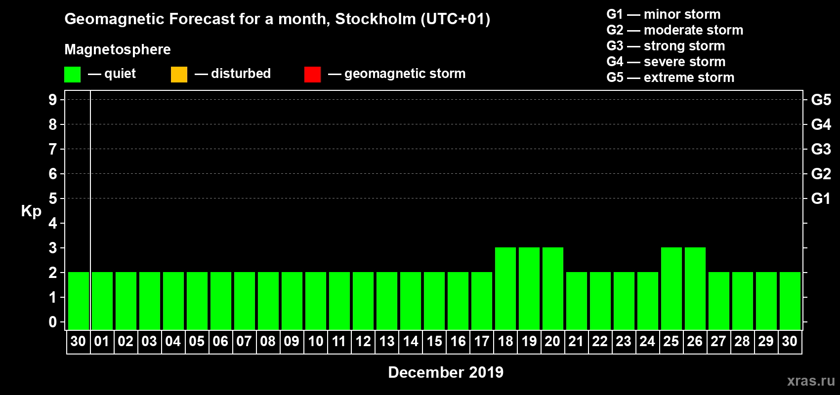 Forecast of the daily maximal value of geomagnetic index Kp for <b>1 month</b> (31 days) <b>from Nov 30, 2019 to Dec 30, 2019</b>