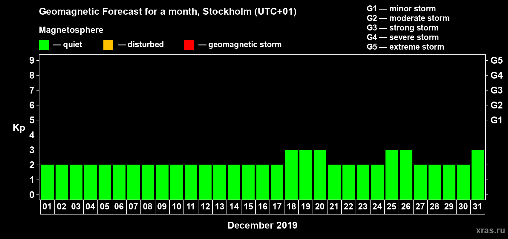 Forecast of the daily maximal value of geomagnetic index Kp for <b>1 month</b> (31 days) <b>from Dec 01, 2019 to Dec 31, 2019</b>
