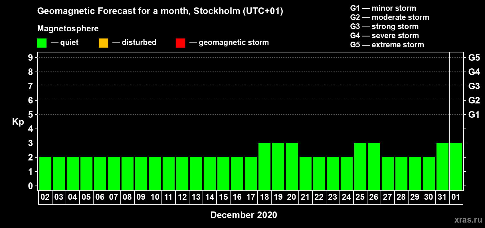 Forecast of the daily maximal value of geomagnetic index Kp for <b>1 month</b> (31 days) <b>from Dec 02, 2019 to Jan 01, 2020</b>