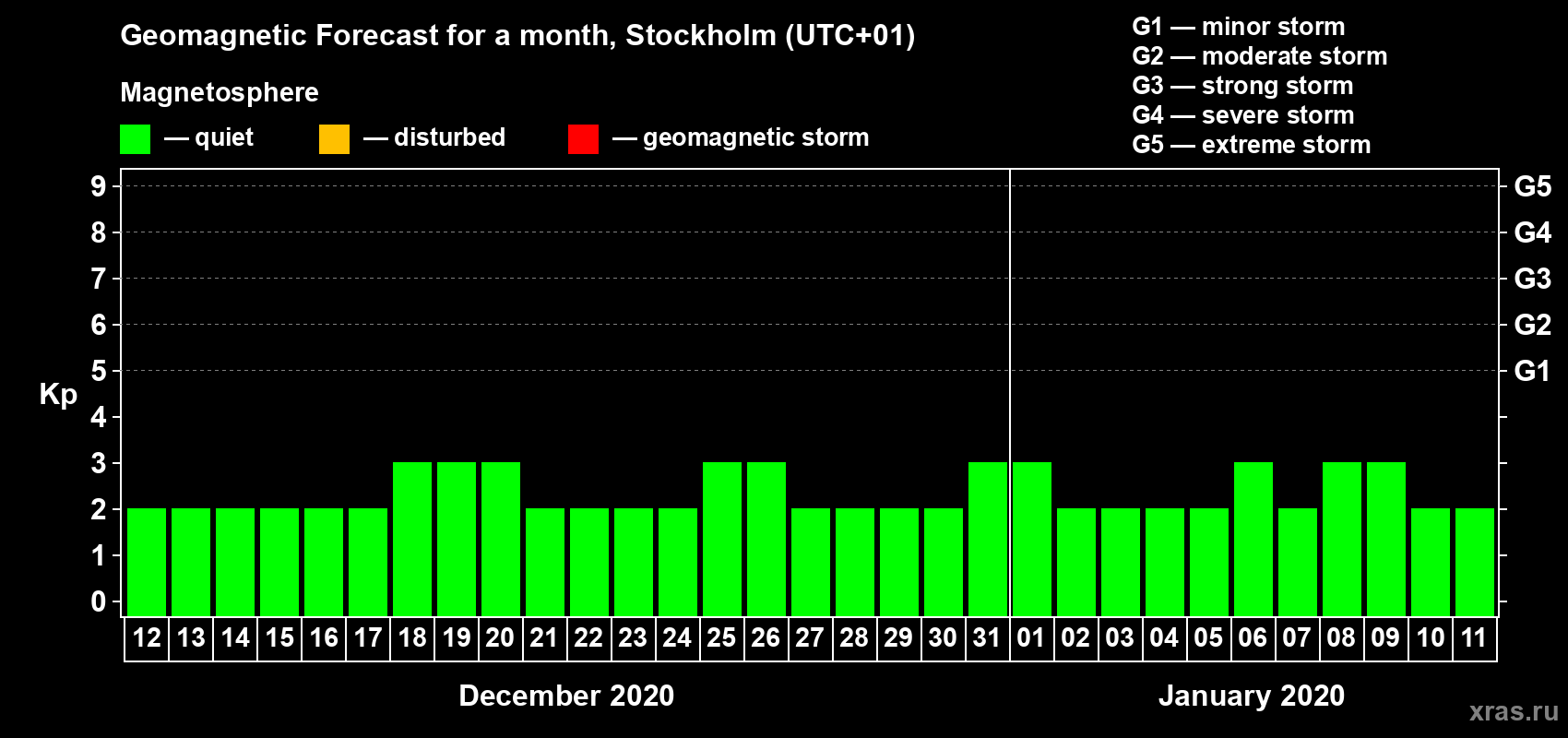 Forecast of the daily maximal value of geomagnetic index Kp for <b>1 month</b> (31 days) <b>from Dec 12, 2019 to Jan 11, 2020</b>