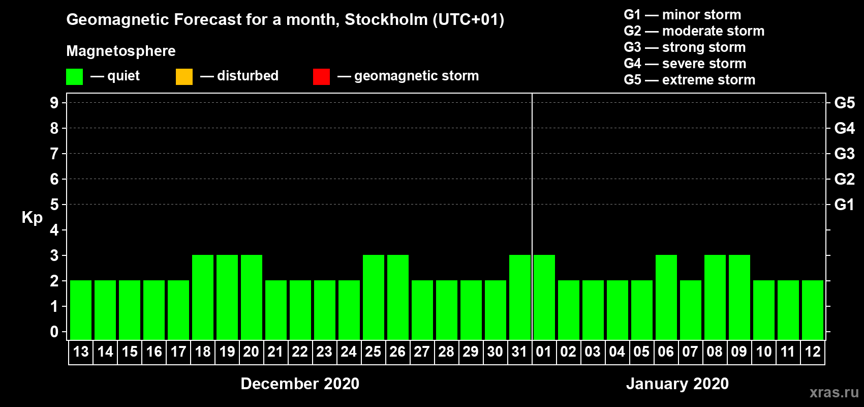 Forecast of the daily maximal value of geomagnetic index Kp for <b>1 month</b> (31 days) <b>from Dec 13, 2019 to Jan 12, 2020</b>