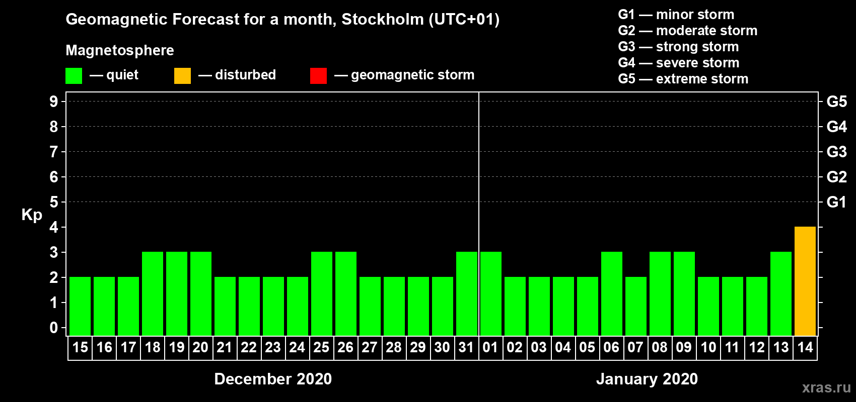 Forecast of the daily maximal value of geomagnetic index Kp for <b>1 month</b> (31 days) <b>from Dec 15, 2019 to Jan 14, 2020</b>