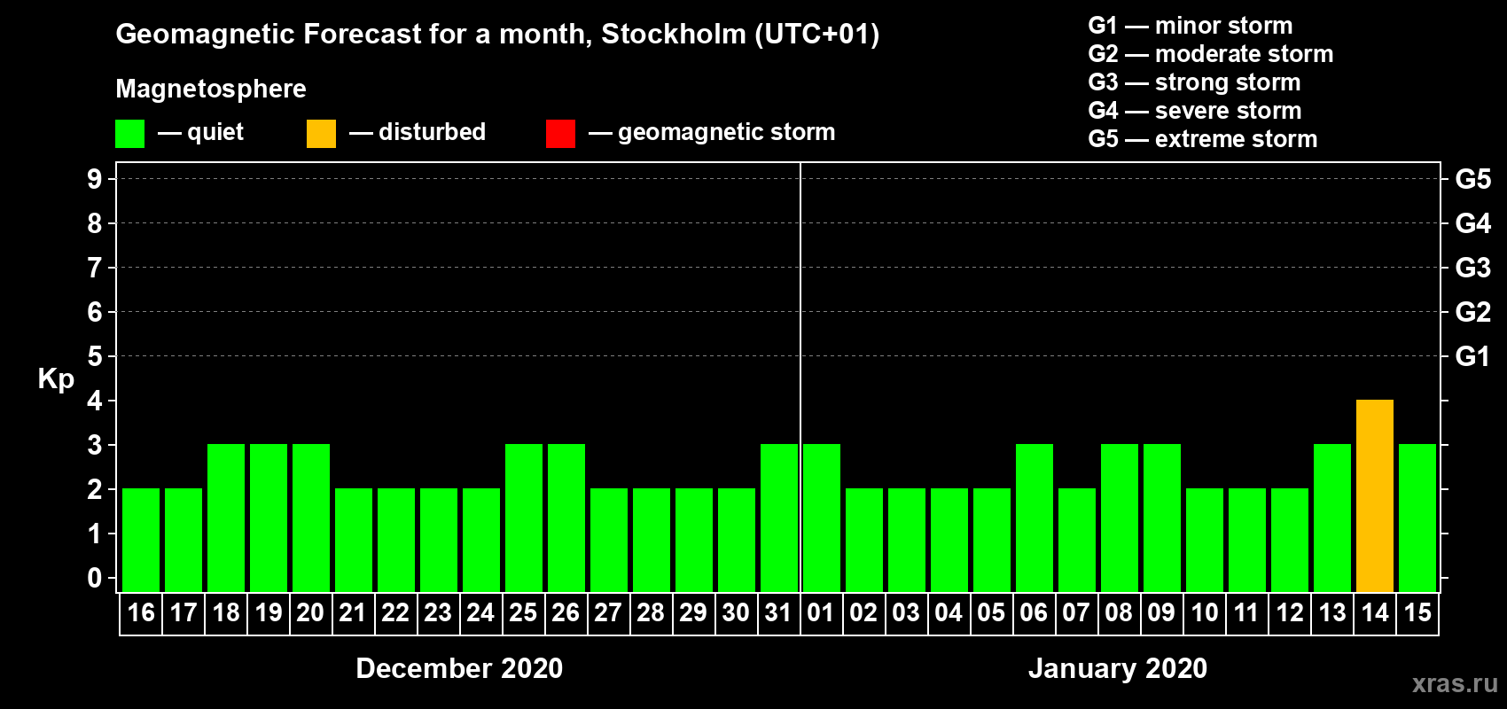 Forecast of the daily maximal value of geomagnetic index Kp for <b>1 month</b> (31 days) <b>from Dec 16, 2019 to Jan 15, 2020</b>