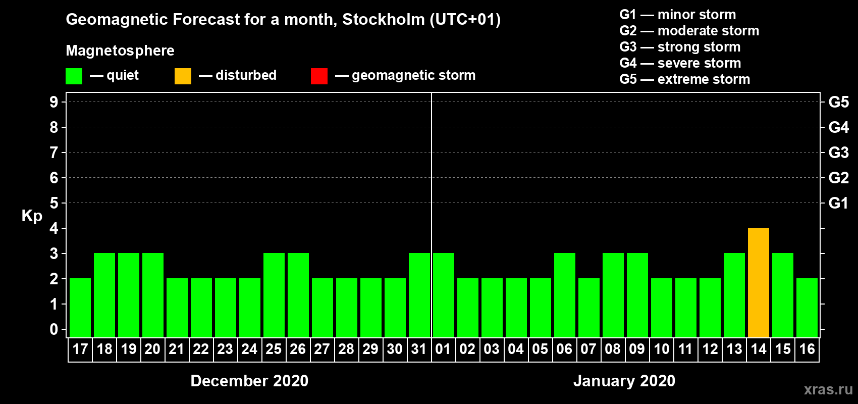 Forecast of the daily maximal value of geomagnetic index Kp for <b>1 month</b> (31 days) <b>from Dec 17, 2019 to Jan 16, 2020</b>