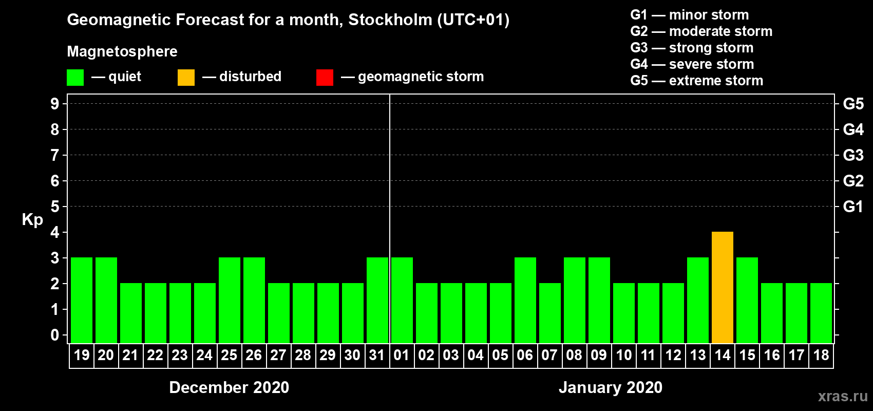 Forecast of the daily maximal value of geomagnetic index Kp for <b>1 month</b> (31 days) <b>from Dec 19, 2019 to Jan 18, 2020</b>