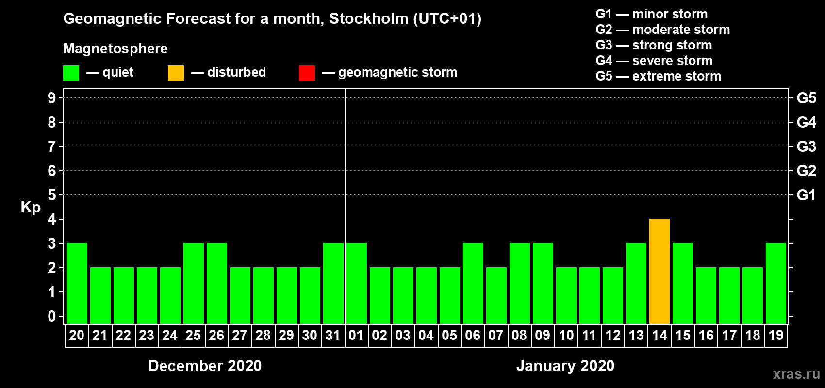 Forecast of the daily maximal value of geomagnetic index Kp for <b>1 month</b> (31 days) <b>from Dec 20, 2019 to Jan 19, 2020</b>