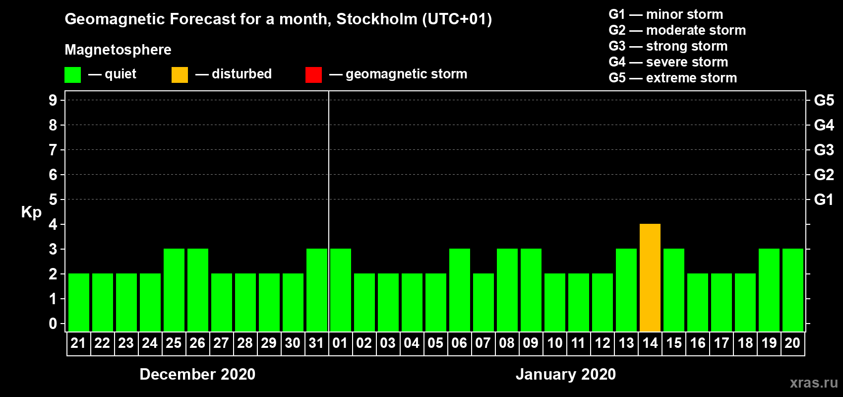 Forecast of the daily maximal value of geomagnetic index Kp for <b>1 month</b> (31 days) <b>from Dec 21, 2019 to Jan 20, 2020</b>