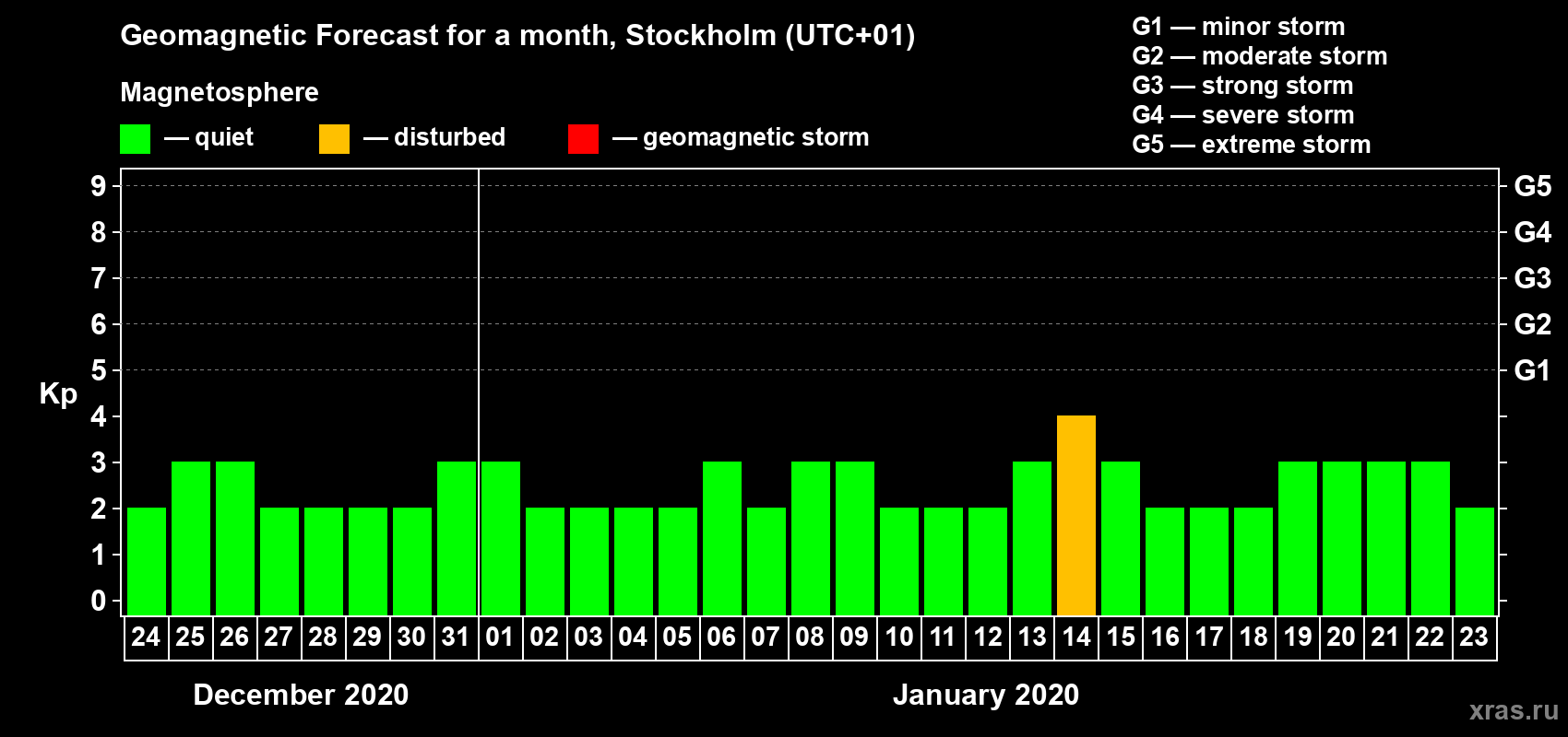 Forecast of the daily maximal value of geomagnetic index Kp for <b>1 month</b> (31 days) <b>from Dec 24, 2019 to Jan 23, 2020</b>