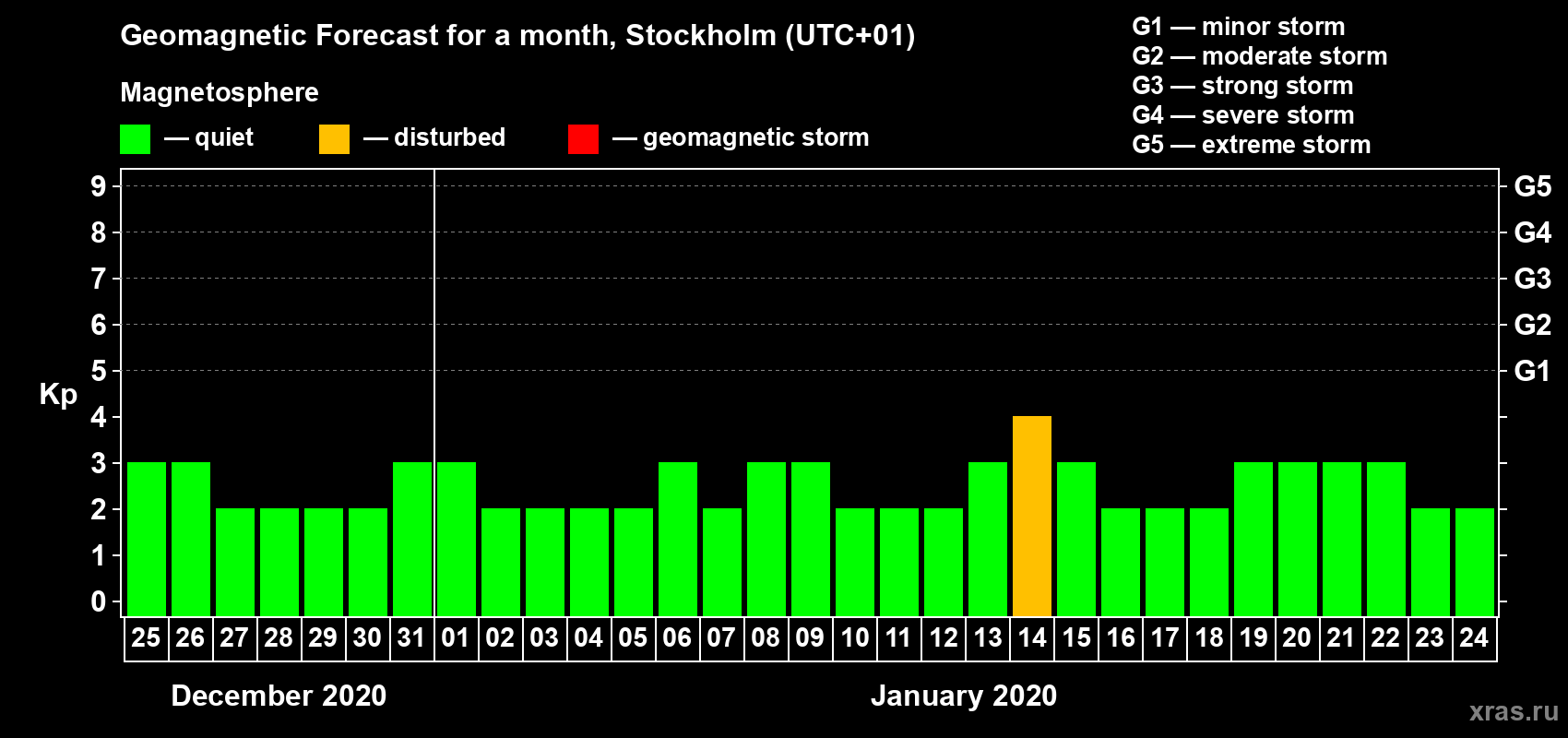 Forecast of the daily maximal value of geomagnetic index Kp for <b>1 month</b> (31 days) <b>from Dec 25, 2019 to Jan 24, 2020</b>