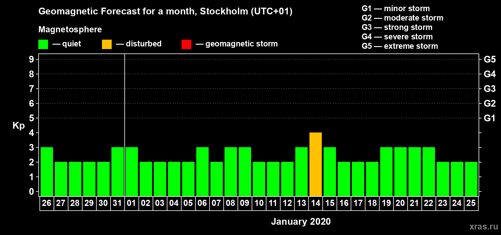 Forecast of the daily maximal value of geomagnetic index Kp for <b>1 month</b> (31 days) <b>from Dec 26, 2019 to Jan 25, 2020</b>