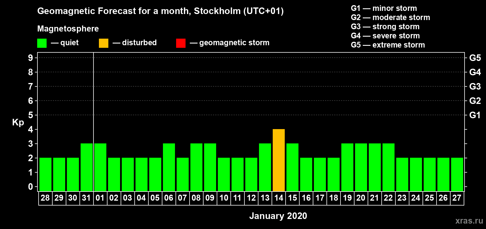 Forecast of the daily maximal value of geomagnetic index Kp for <b>1 month</b> (31 days) <b>from Dec 28, 2019 to Jan 27, 2020</b>