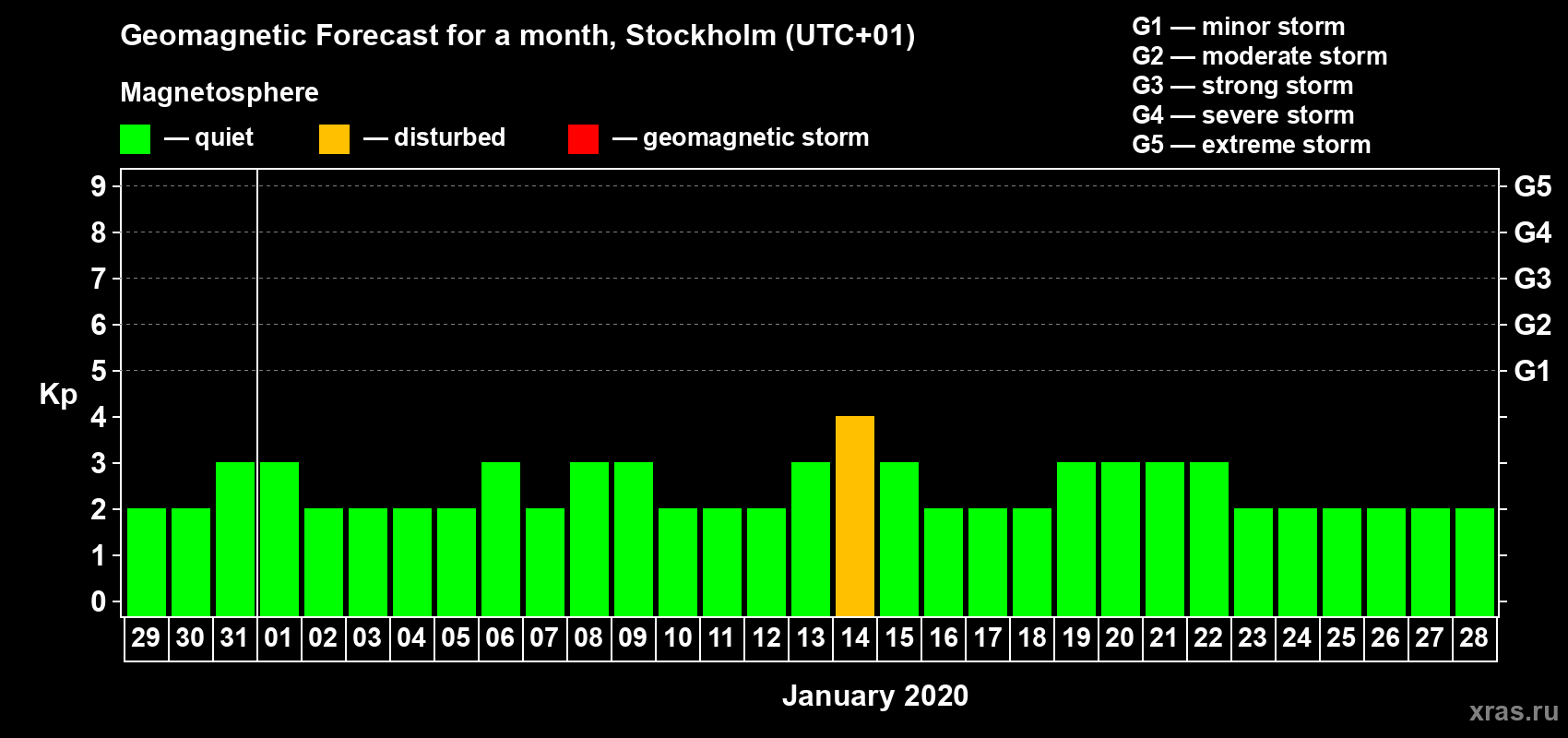 Forecast of the daily maximal value of geomagnetic index Kp for <b>1 month</b> (31 days) <b>from Dec 29, 2019 to Jan 28, 2020</b>
