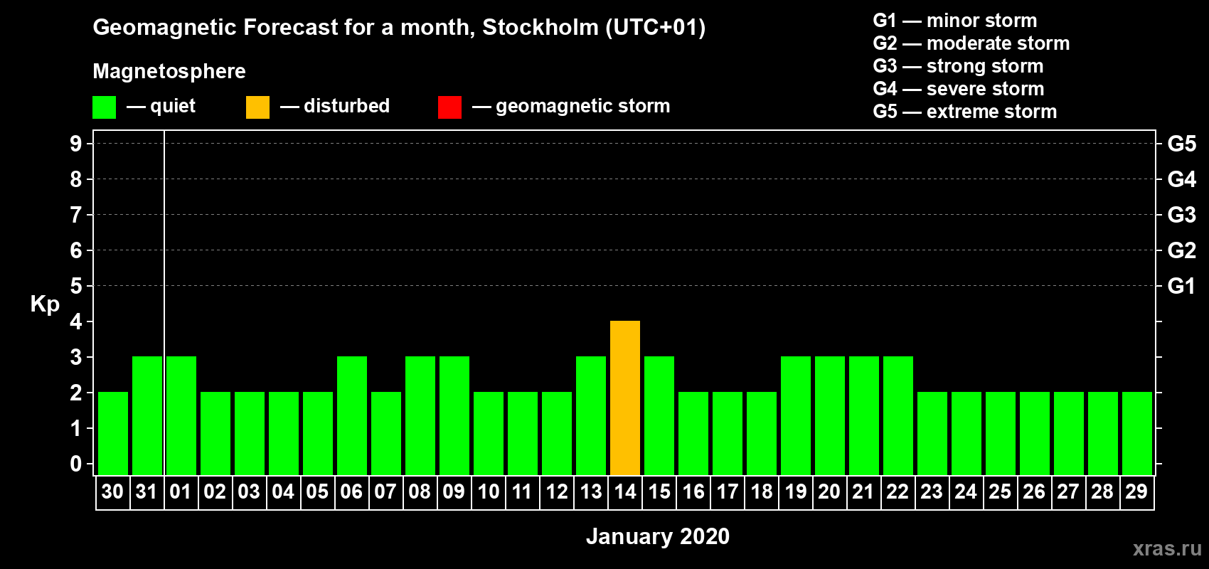 Forecast of the daily maximal value of geomagnetic index Kp for <b>1 month</b> (31 days) <b>from Dec 30, 2019 to Jan 29, 2020</b>