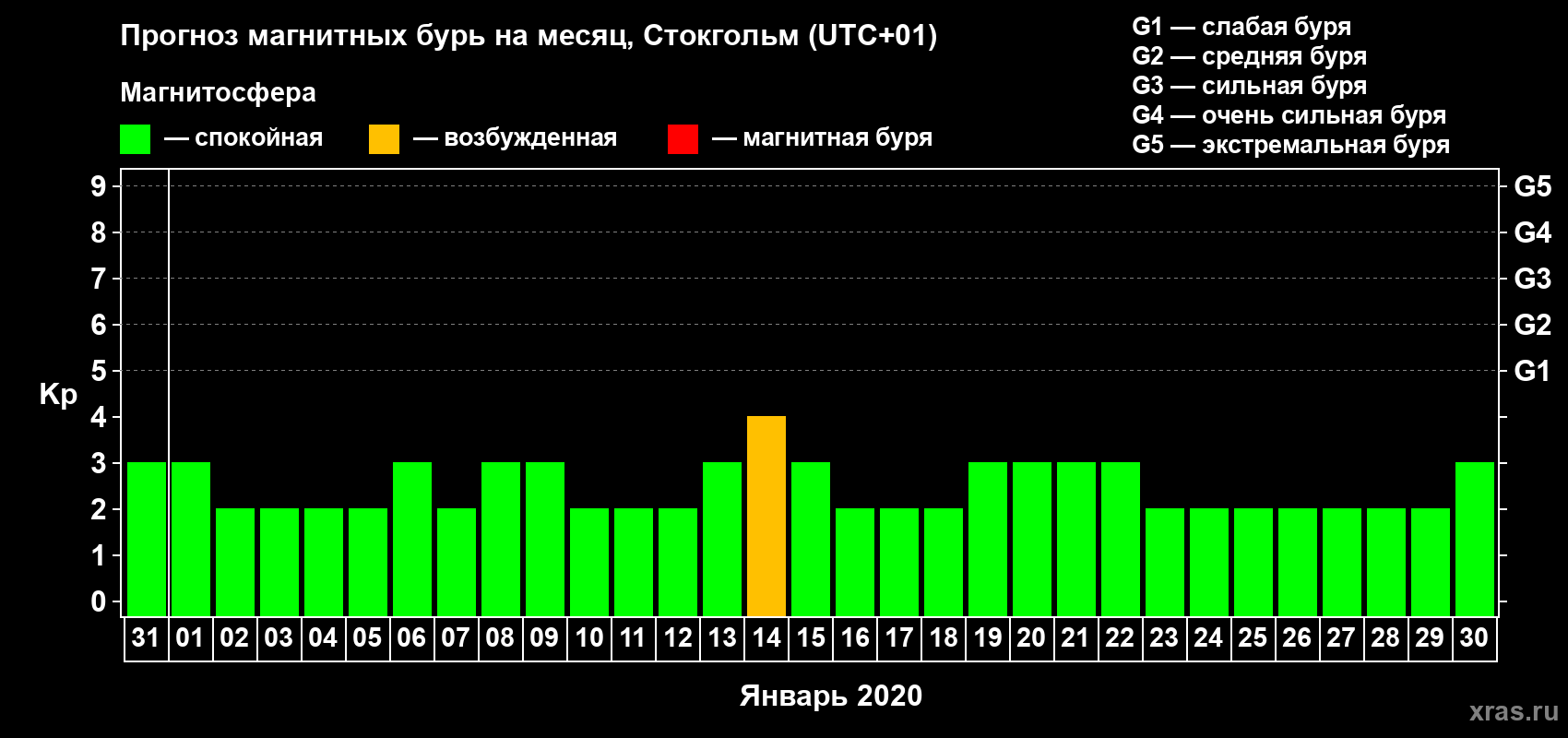 Прогноз максимального суточного геомагнитного индекса Kp на <b>1 месяц</b> (31 день) <b>с 31 декабря 2019 г по 30 января 2020 г</b>