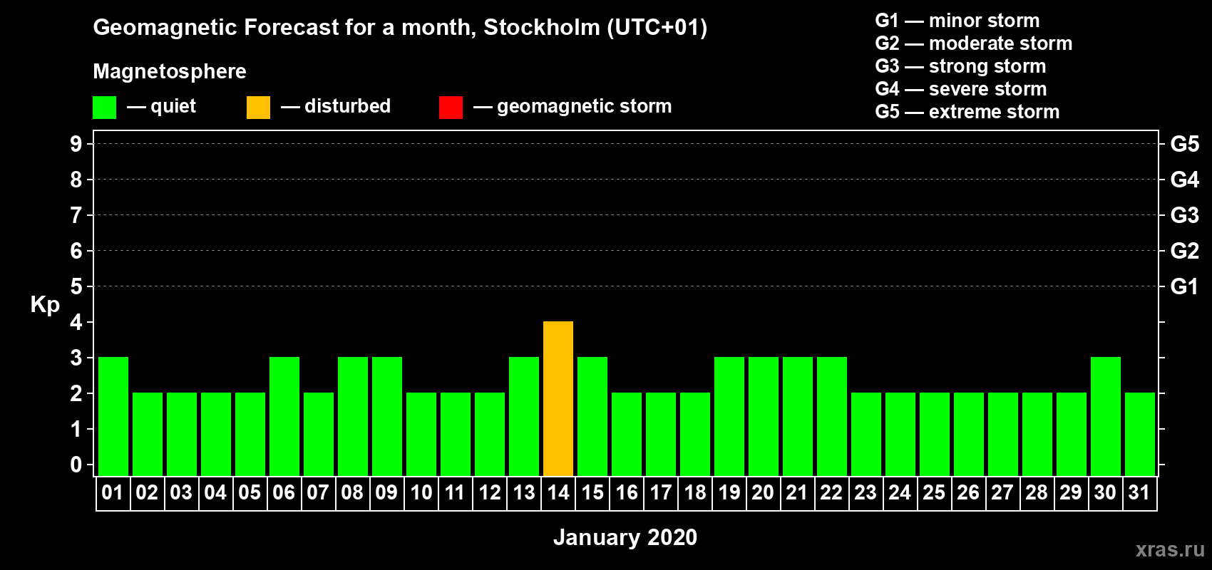 Forecast of the daily maximal value of geomagnetic index Kp for <b>1 month</b> (31 days) <b>from Jan 01, 2020 to Jan 31, 2020</b>
