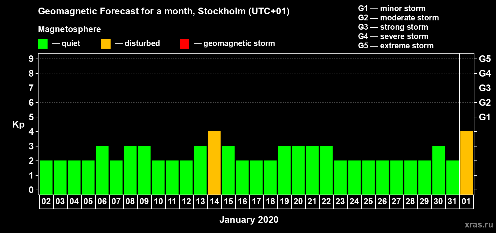 Forecast of the daily maximal value of geomagnetic index Kp for <b>1 month</b> (31 days) <b>from Jan 02, 2020 to Feb 01, 2020</b>