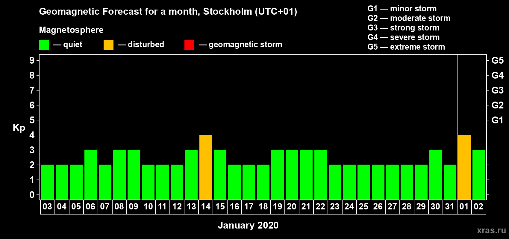 Forecast of the daily maximal value of geomagnetic index Kp for <b>1 month</b> (31 days) <b>from Jan 03, 2020 to Feb 02, 2020</b>