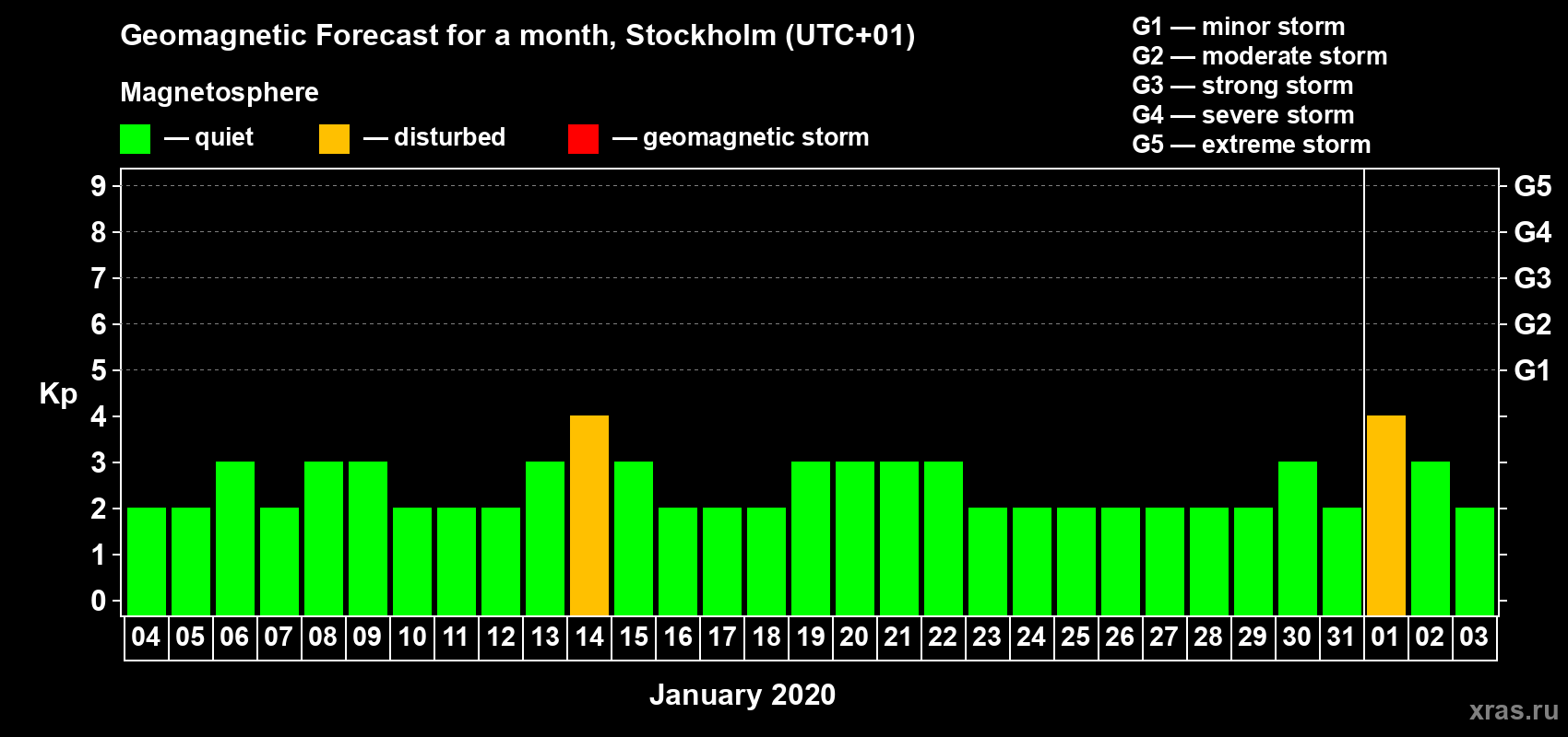 Forecast of the daily maximal value of geomagnetic index Kp for <b>1 month</b> (31 days) <b>from Jan 04, 2020 to Feb 03, 2020</b>