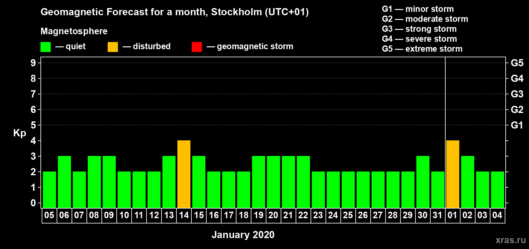 Forecast of the daily maximal value of geomagnetic index Kp for <b>1 month</b> (31 days) <b>from Jan 05, 2020 to Feb 04, 2020</b>