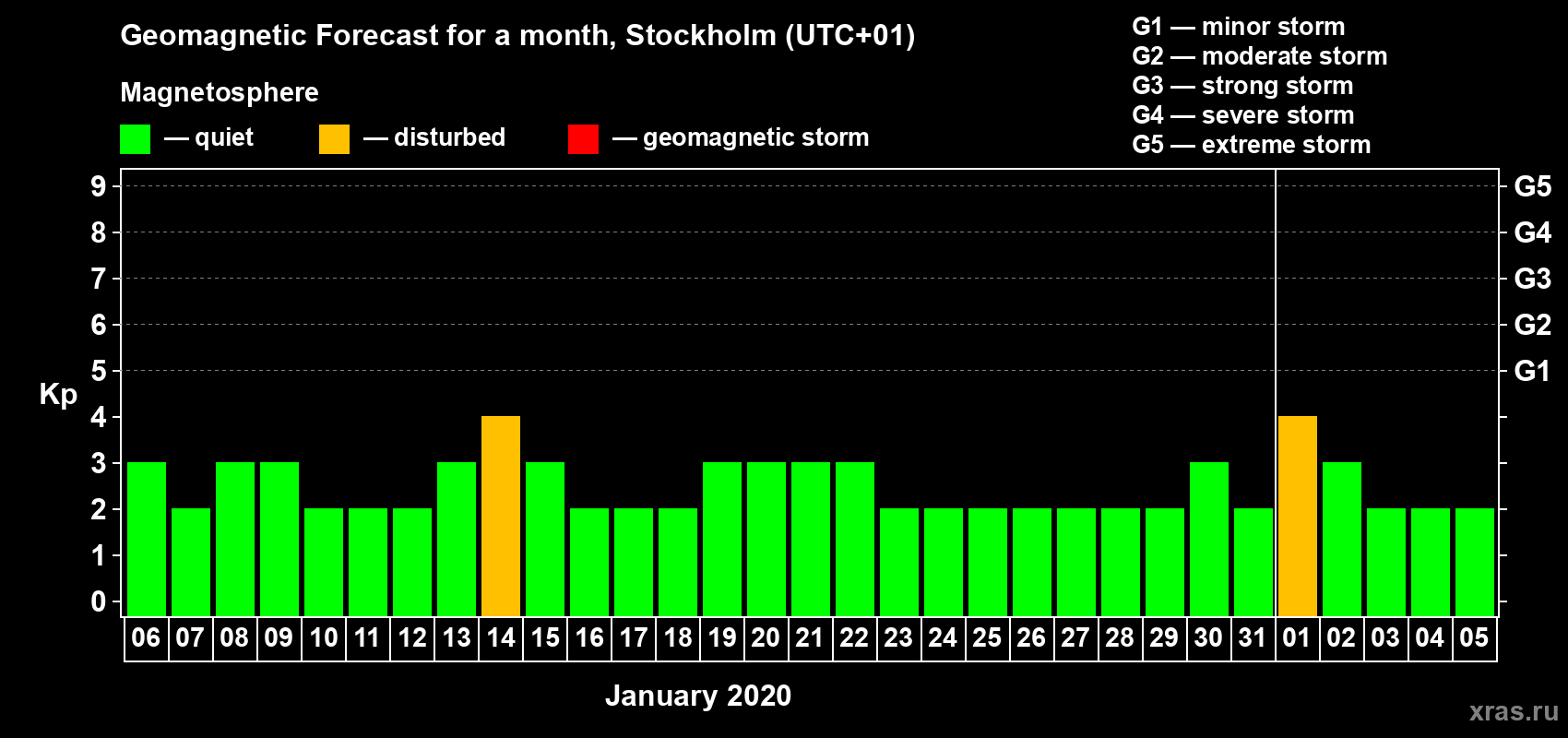 Forecast of the daily maximal value of geomagnetic index Kp for <b>1 month</b> (31 days) <b>from Jan 06, 2020 to Feb 05, 2020</b>