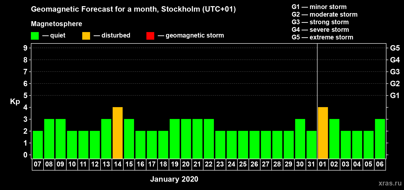 Forecast of the daily maximal value of geomagnetic index Kp for <b>1 month</b> (31 days) <b>from Jan 07, 2020 to Feb 06, 2020</b>