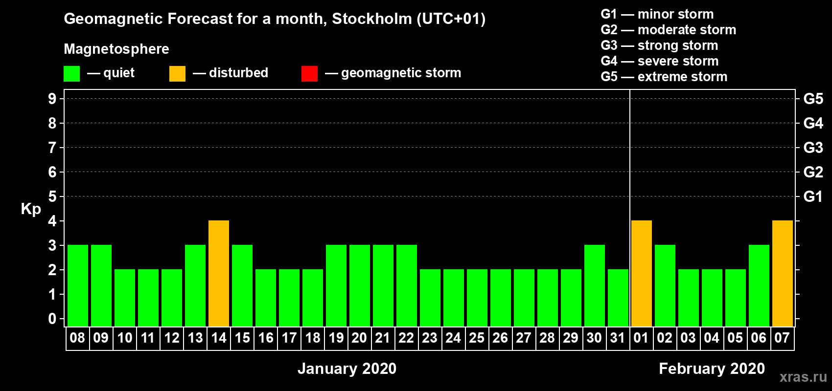Forecast of the daily maximal value of geomagnetic index Kp for <b>1 month</b> (31 days) <b>from Jan 08, 2020 to Feb 07, 2020</b>