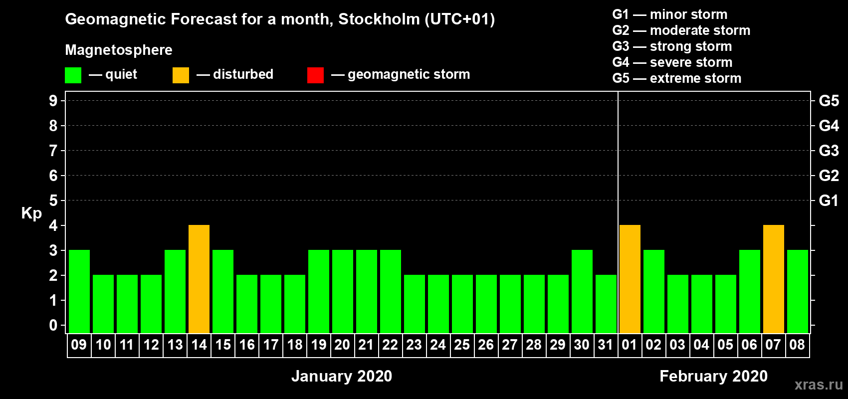 Forecast of the daily maximal value of geomagnetic index Kp for <b>1 month</b> (31 days) <b>from Jan 09, 2020 to Feb 08, 2020</b>
