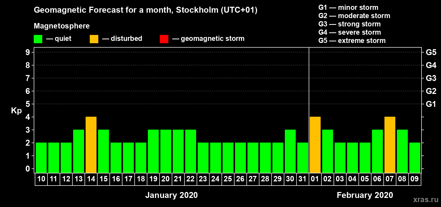 Forecast of the daily maximal value of geomagnetic index Kp for <b>1 month</b> (31 days) <b>from Jan 10, 2020 to Feb 09, 2020</b>