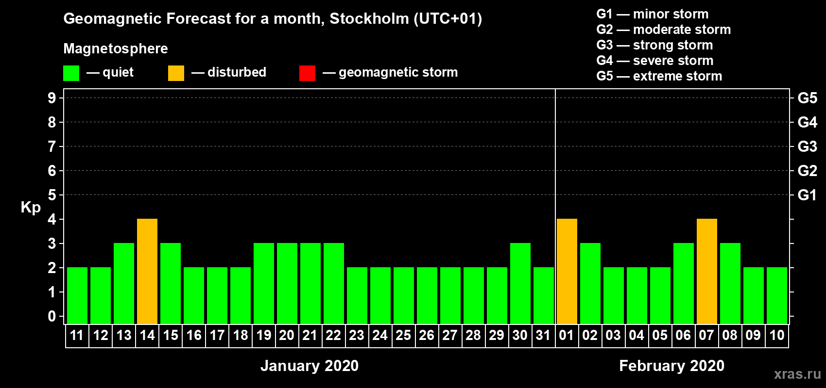 Forecast of the daily maximal value of geomagnetic index Kp for <b>1 month</b> (31 days) <b>from Jan 11, 2020 to Feb 10, 2020</b>