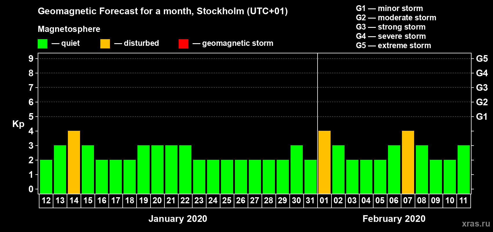 Forecast of the daily maximal value of geomagnetic index Kp for <b>1 month</b> (31 days) <b>from Jan 12, 2020 to Feb 11, 2020</b>