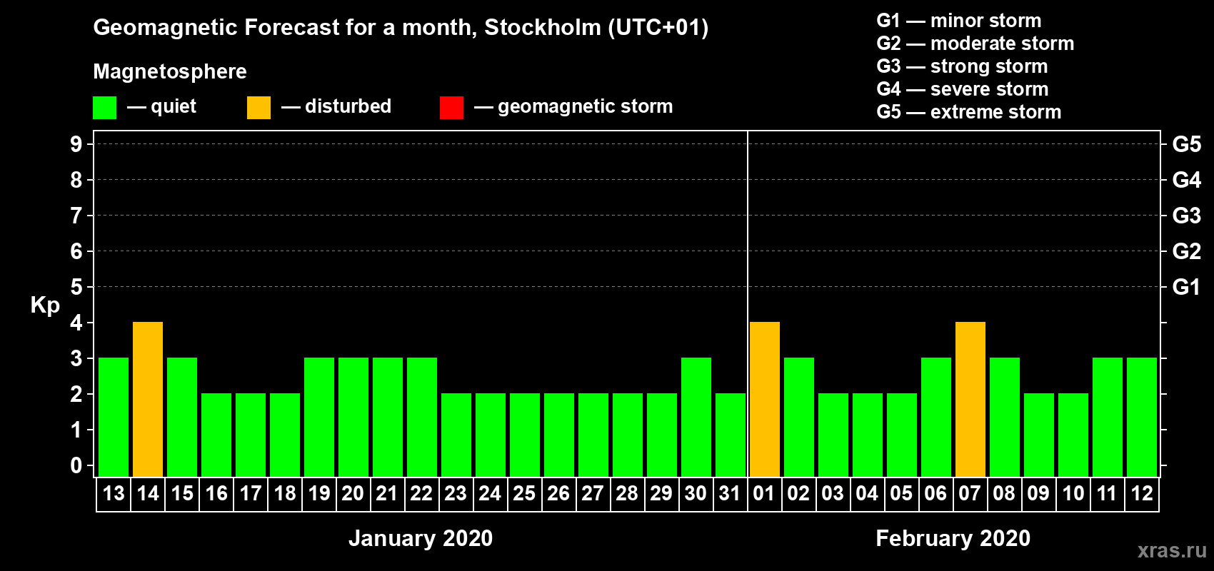 Forecast of the daily maximal value of geomagnetic index Kp for <b>1 month</b> (31 days) <b>from Jan 13, 2020 to Feb 12, 2020</b>