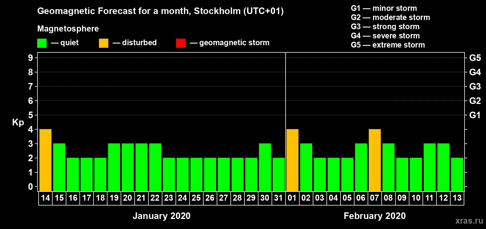 Forecast of the daily maximal value of geomagnetic index Kp for <b>1 month</b> (31 days) <b>from Jan 14, 2020 to Feb 13, 2020</b>
