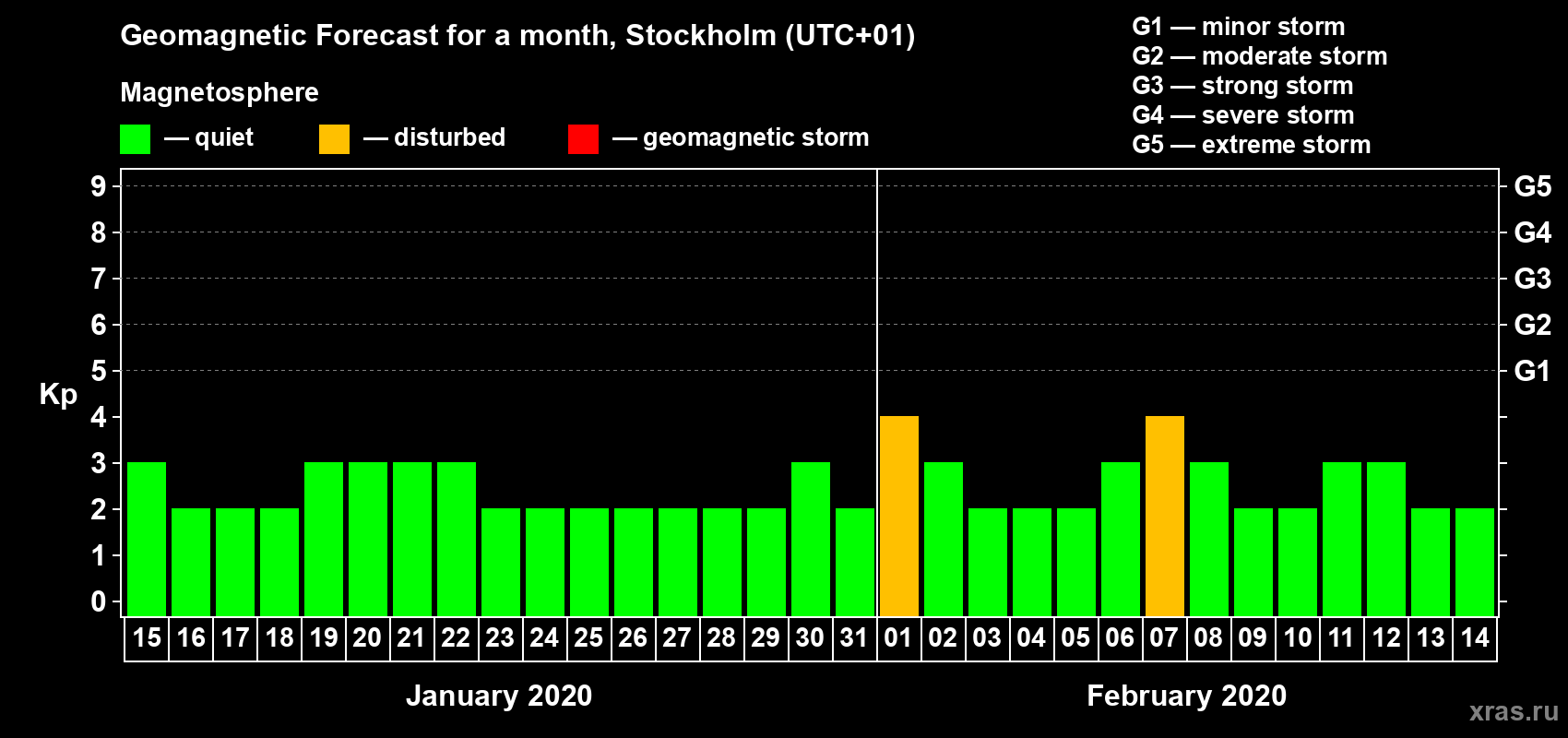 Forecast of the daily maximal value of geomagnetic index Kp for <b>1 month</b> (31 days) <b>from Jan 15, 2020 to Feb 14, 2020</b>