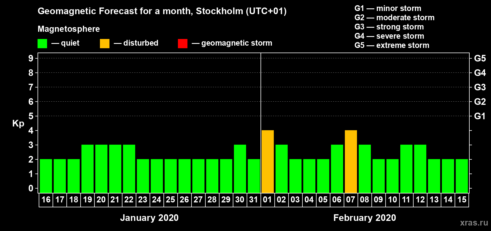 Forecast of the daily maximal value of geomagnetic index Kp for <b>1 month</b> (31 days) <b>from Jan 16, 2020 to Feb 15, 2020</b>