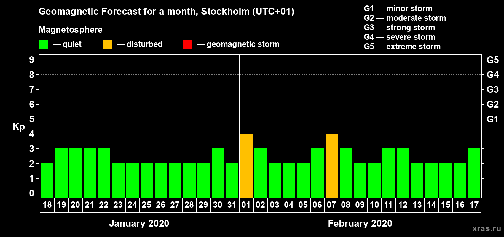 Forecast of the daily maximal value of geomagnetic index Kp for <b>1 month</b> (31 days) <b>from Jan 18, 2020 to Feb 17, 2020</b>