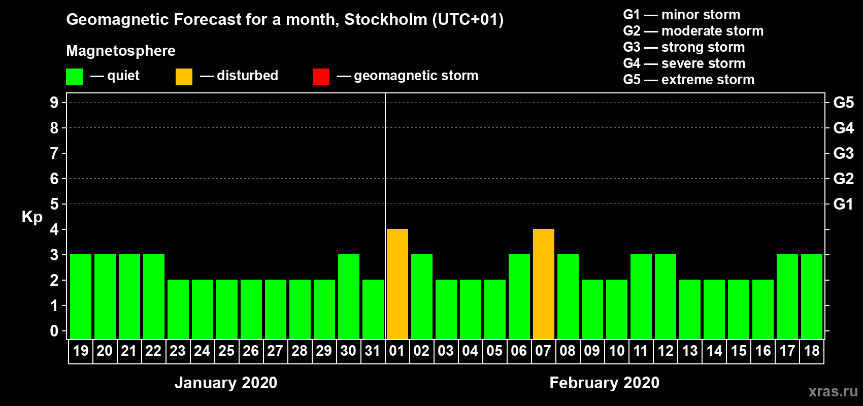 Forecast of the daily maximal value of geomagnetic index Kp for <b>1 month</b> (31 days) <b>from Jan 19, 2020 to Feb 18, 2020</b>