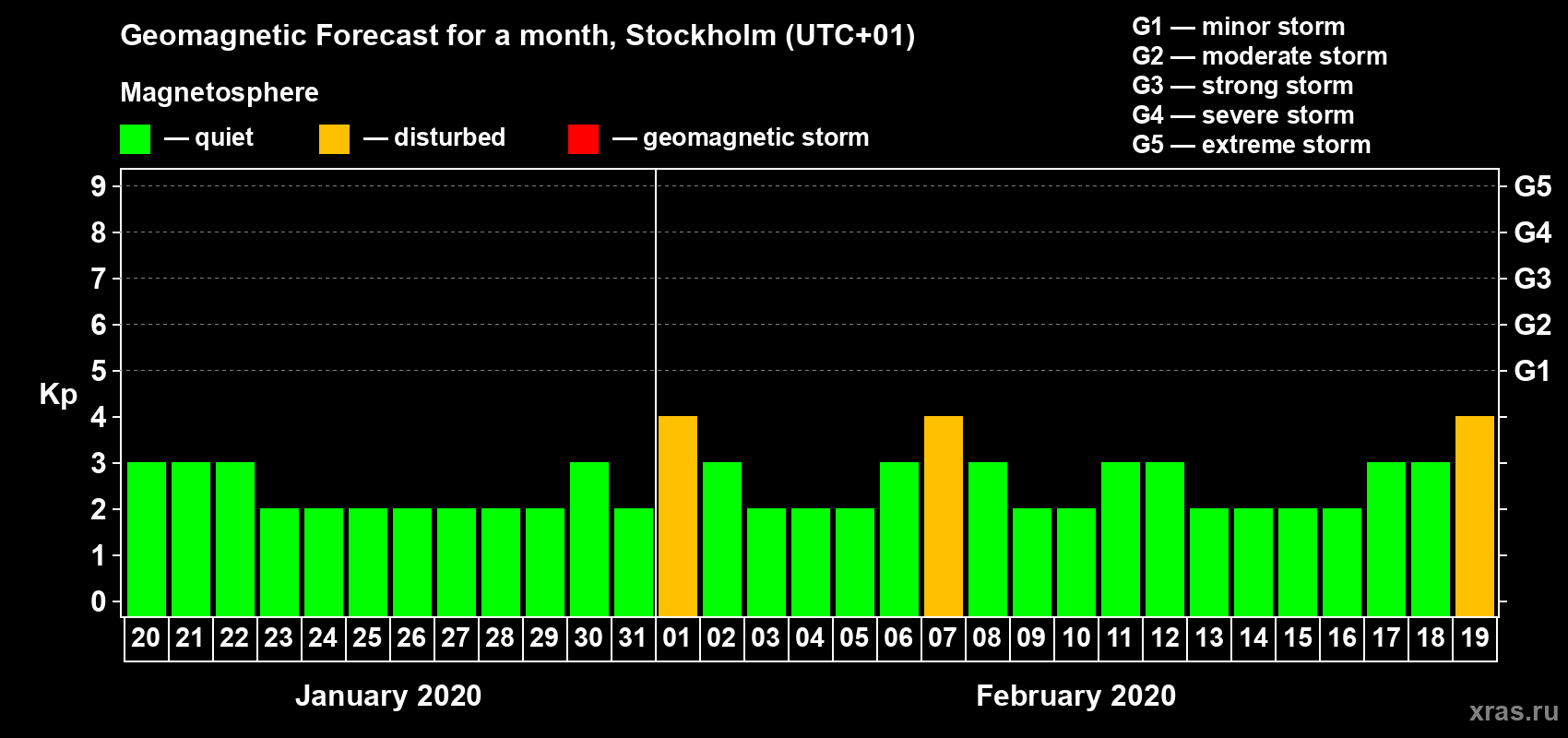 Forecast of the daily maximal value of geomagnetic index Kp for <b>1 month</b> (31 days) <b>from Jan 20, 2020 to Feb 19, 2020</b>